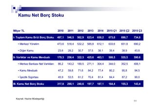 8888
Kamu Net Borç Stoku
Kaynak: Hazine Müsteşarlığı
Milyar TL 2010 2011 2012 2013 2014 2015 Ç1 2015 Ç2 2015 Ç3
I- Toplam Kamu Brüt Borç Stoku 497,1 546,5 562,9 623,4 650,2 673,0 690,7 734,0
• Merkezi Yönetim 473,6 518,4 532,2 585,8 612,1 633,6 651,8 690,2
• Diğer Kamu 23,6 28,2 30,7 37,5 38,1 39,4 38,9 43,8
II- Varlıklar ve Kamu Mevduatı 179,3 256,4 322,3 425,6 463,1 508,5 535,5 590,6
• Merkez Bankası Net Varlıkları 86,2 143,2 189,5 271,1 304,4 344,0 352,5 406,1
• Kamu Mevduatı 47,2 59,8 71,6 84,2 77,4 80,2 95,8 94,5
• İşsizlik Sigortası 45,9 53,5 61,2 70,4 81,4 84,4 87,2 90,0
III- Kamu Net Borç Stoku 317,8 290,1 240,6 197,7 187,1 164,4 155,3 143,4
 