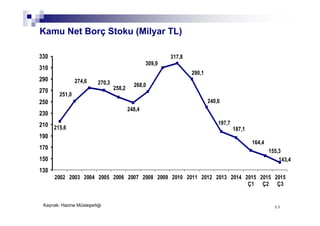 8989
Kamu Net Borç Stoku (Milyar TL)
215,6
251,0
274,6 270,3
258,2
248,4
268,0
309,9
317,8
290,1
240,6
197,7
187,1
164,4
155,3
143,4
130
150
170
190
210
230
250
270
290
310
330
2002 2003 2004 2005 2006 2007 2008 2009 2010 2011 2012 2013 2014 2015
Ç1
2015
Ç2
2015
Ç3
Kaynak: Hazine Müsteşarlığı
 