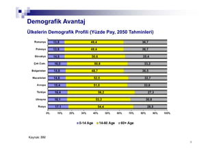 99
Kaynak: BM
Demografik Avantaj
Ülkelerin Demografik Profili (Yüzde Pay, 2050 Tahminleri)
 