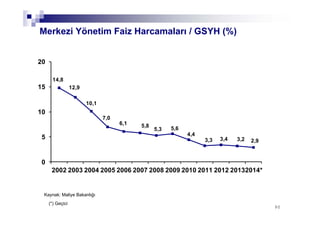 9090
Merkezi Yönetim Faiz Harcamaları / GSYH (%)
Kaynak: Maliye Bakanlığı
14,8
12,9
10,1
7,0
6,1 5,8
5,3 5,6
4,4
3,3 3,4 3,2 2,9
0
5
10
15
20
2002 2003 2004 2005 2006 2007 2008 2009 2010 2011 2012 20132014*
(*) Geçici
 