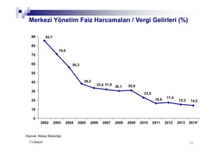 9191
85,7
70,9
56,3
38,2
33,4 31,9
30,1 30,9
22,9
16,6
17,4
15,3 14,2
0
10
20
30
40
50
60
70
80
90
2002 2003 2004 2005 2006 2007 2008 2009 2010 2011 2012 2013 2014*
Merkezi Yönetim Faiz Harcamaları / Vergi Gelirleri (%)
Kaynak: Maliye Bakanlığı
(*) Geçici
 