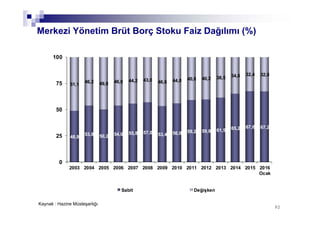 9292
48,9
53,8 50,2 54,0 55,8 57,0 53,4 56,0 59,2 59,8 61,5 65,2 67,6 67,2
51,1
46,2 49,8 46,0 44,2 43,0 46,6 44,0 40,8 40,2 38,5 34,8 32,4 32,8
0
25
50
75
100
2003 2004 2005 2006 2007 2008 2009 2010 2011 2012 2013 2014 2015 2016
Ocak
Sabit Değişken
Merkezi Yönetim Brüt Borç Stoku Faiz Dağılımı (%)
Kaynak : Hazine Müsteşarlığı
 