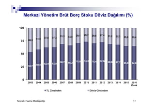 9393
53,7
58,5 62,4 62,8
68,7 66,2
70,9 73,3 70,4 72,6 68,8 67,7 65,0 64,6
46,3
41,5 37,6 37,2
31,3 33,8
29,1 26,7 29,6 27,4 31,2 32,3 35,0 35,4
0
25
50
75
100
2003 2004 2005 2006 2007 2008 2009 2010 2011 2012 2013 2014 2015 2016
Ocak
TL Cinsinden Döviz Cinsinden
Merkezi Yönetim Brüt Borç Stoku Döviz Dağılımı (%)
Kaynak: Hazine Müsteşarlığı
 