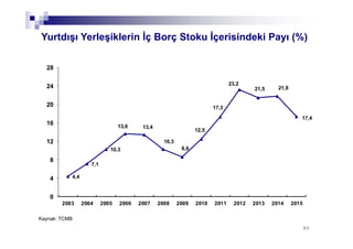 9595
Yurtdışı Yerleşiklerin İç Borç Stoku İçerisindeki Payı (%)
4,4
7,1
10,3
13,6 13,4
10,3
8,6
12,5
17,3
23,2
21,5 21,8
17,4
0
4
8
12
16
20
24
28
2003 2004 2005 2006 2007 2008 2009 2010 2011 2012 2013 2014 2015
Kaynak: TCMB
 