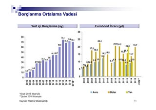 9696
Borçlanma Ortalama Vadesi
8,2
9,5 10,1
12,2
9,9
8,0
9,0
17,6
16,5
22,4
14,214,8
9,1
20,620,2
13,7
19,7
10,0 10,0
5,0
6,6
15,7
8,6
7,0
15,3
20,0
10,0
0
5
10
15
20
25
30
2002
2003
2004
2005
2006
2007
2008
2009
2010
2011
2012
2013
2014
2015
2016**
Avro Dolar Yen
Yurt içi Borçlanma (ay) Eurobond İhracı (yıl)
*Ocak 2016 itibarıyla
**Şubat 2016 itibarıyla
Kaynak: Hazine Müsteşarlığı
9,4
11,6
14,8
31,7
35,3
44,144,7
60,8
74,3
68,5
71,870,4
34,0
28,027,7
0
10
20
30
40
50
60
70
80
2002
2003
2004
2005
2006
2007
2008
2009
2010
2011
2012
2013
2014
2015
2016*
 