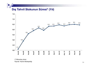 9898
Dış Tahvil Stokunun Süresi* (Yıl)
Kaynak: Hazine Müsteşarlığı
4,1
4,9
5,6
5,9
6,2
5,9
6,3 6,3
6,5
6,3
6,5 6,5
6,4
4,0
4,5
5,0
5,5
6,0
6,5
7,0
7,5
Ara.04
Ara.05
Ara.06
Ara.07
Ara.08
Ara.09
Ara.10
Ara.11
Ara.12
Ara.13
Ara.14
Ara.15
Oca.16
(*) Macaulay süresi
 