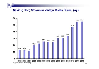 9999
Nakit İç Borç Stokunun Vadeye Kalan Süresi (Ay)
12,8 12,4 11,8
19,6
22,3
25,7
24,4 25,0
30,9 31,1
47,0
55,0 55,1
33,7
0
10
20
30
40
50
60
2002 2003 2004 2005 2006 2007 2008 2009 2010 2011 2012 2013 2014 2015
Kaynak: Hazine Müsteşarlığı
 