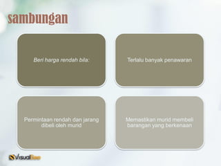 Beri harga rendah bila: Terlalu banyak penawaran
Permintaan rendah dan jarang
dibeli oleh murid
Memastikan murid membeli
barangan yang berkenaan
sambungan
 