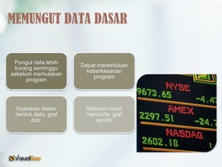 Pungut data lebih
kurang seminggu
sebelum memulakan
program
Dapat menentukan
keberkesanan
program
Nyatakan dalam
bentuk data, graf
dsb.
Galakan murid
mencarta graf
sendiri
MEMUNGUT DATA DASAR
 
