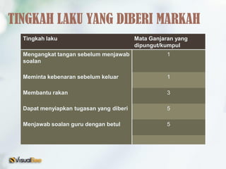 TINGKAH LAKU YANG DIBERI MARKAH
Tingkah laku Mata Ganjaran yang
dipungut/kumpul
Mengangkat tangan sebelum menjawab
soalan
1
Meminta kebenaran sebelum keluar 1
Membantu rakan 3
Dapat menyiapkan tugasan yang diberi 5
Menjawab soalan guru dengan betul 5
 