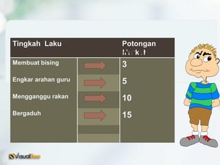 Tingkah Laku Potongan
Markah
Membuat bising 3
Engkar arahan guru 5
Mengganggu rakan 10
Bergaduh 15
MARKAH DIPOTONG KERANA
 