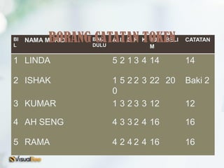 BI
L
NAMA MURID BAKI
DULU
A I S R K JU
M
BELI CATATAN
1 LINDA 5 2 1 3 4 14 14
2 ISHAK 1
0
5 2 2 3 22 20 Baki 2
3 KUMAR 1 3 2 3 3 12 12
4 AH SENG 4 3 3 2 4 16 16
5 RAMA 4 2 4 2 4 16 16
BORANG CATATAN TOKEN
 