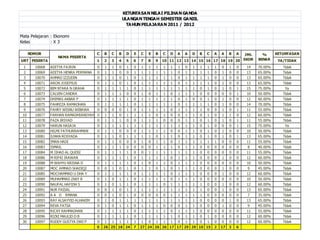 KETUNTASAN NILAI PILIHAN GANDA
                                                       ULANGAN TENGAH SEMESTER GANJIL
                                                         TAHUN PELAJARAN 2011 / 2012

Mata Pelajaran : Ekonomi
Kelas          :X3

      NOMOR                            C   B   C   B    D   E   C   E   B   C   D   A   A   D   B   C   A   A JMLB   A          %      KETUNTASAN
                   NAMA PESERTA
URT PESERTA                            1   2   3   4    5   6   7   8   9   10 11 12 13 14 15 16 17 18 19 20 SKOR             BENAR     YA/TIDAK
  1     10068   ADITYA FAJRIN          0    1 1 0 1         0    1 1 1 1 1 1 0 1 1 1 1                       0   1   0   14   70.00%      Tidak
  2     10069   ADITYA HENRA PERMANA   0    1 1 0 0         1    1 1 1 1 1 0 1 1 1 1 0                       1   0   0   13   65.00%      Tidak
  3     10070   AHMAD IZZUDIN          0    1 1 0 1         0    1 1 1 1 1 0 1 1 1 1 0                       1   0   0   13   65.00%      Tidak
  4     10071   ARON JOSEPIUS          0    1 1 0 1         0    1 1 1 1 1 0 1 1 1 1 0                       1   0   0   13   65.00%      Tidak
  5     10072   BIM NTARA N GRAHA      0    1 1 1 1         0    1 1 1 1 1 1 1 1 0 1 0                       1   0   1   15   75.00%       Ya
  6     10073   CALVIN CANDRA          0    1 1 1 0         0    1 0 1 1 0 1 1 1 0 0 0                       0   0   1   10   50.00%      Tidak
  7     10074   DHIMAS AKBAR P         0    1 1 1 1         0    1 1 1 1 1 0 1 0 0 1 0                       1   0   0   12   60.00%      Tidak
  8     10075   FAHREZA RAMADHAN       0    1 1 1 1         0    1 1 1 1 1 0 1 1 1 1 0                       1   0   0   14   70.00%      Tidak
  9     10076   FAHRY WISNU WIBAWA     0    0 0 0 1         0    1 1 1 1 0 1 1 1 1 0 0                       1   0   1   11   55.00%      Tidak
 10     10077   FARHAN RAMADHIANSYAH   0    1 1 0 1         1    1 1 0 1 0 0 1 1 0 1 0                       1   1   0   12   60.00%      Tidak
 11     10078   FAZA IRSYAD            0    1 1 1 0         0    1 1 1 0 0 0 1 1 0 1 0                       1   0   1   11   55.00%      Tidak
 12     10079   HARUN HASAJA           0    1 1 1 1         1    1 1 1 1 1 1 1 1 0 1 0                       0   0   1   15   75.00%       Ya
 13     10080   HILMI FATHURRAHMAN     0    1 1 0 0         0    1 1 1 1 0 0 1 1 0 1 0                       1   0   0   10   50.00%      Tidak
 14     10081   ILMAN ROSYADA          0    1 1 0 1         1    1 1 0 1 1 0 1 1 0 1 0                       1   0   1   13   65.00%      Tidak
 15     10082   IMAN HADI              0    1 1 0 0         0    1 0 1 1 0 1 1 1 1 1 1                       0   0   0   11   55.00%      Tidak
 16     10083   ISMAIL                 0    1 1 1 0         0    0 0 1 1 1 0 1 1 0 0 0                       0   0   0    8   40.00%      Tidak
 17     10084   M JIHAD AL QUDSI       0    1 1 1 1         0    0 1 1 1 1 1 1 1 0 0 0                       0   0   0   11   55.00%      Tidak
 18     10086   M RIFKI IRAWAN         0    1 1 1 1         0    1 1 1 1 0 1 1 1 0 0 0                       1   0   0   12   60.00%      Tidak
 19     10088   M WAHYU KRISNA D       0    1 1 1 1         0    1 0 1 1 0 1 1 1 0 0 0                       0   0   0   10   50.00%      Tidak
 20     10087   MOC AMMAD SHADIQI      0    0 1 0 1         0    1 1 0 1 0 1 1 1 0 0 0                       1   0   0    9   45.00%      Tidak
 21     10085   MOCHAMMAD U DHA Y      0    1 1 1 1         0    1 1 1 1 0 1 1 1 0 0 0                       1   0   0   12   60.00%      Tidak
 22     10089   MUHAMMAD ZAKY R        0    1 0 1 1         0    1 1 1 1 0 1 1 1 0 0 0                       0   0   0   10   50.00%      Tidak
 23     10090   NAUFAL HAFIDH S        0    1 0 1 1         0    1 1 1 0 1 1 1 1 1 0 0                       1   0   0   12   60.00%      Tidak
 24     10091   NUR FAISAL             0    0 1 0 1         1    1 1 1 1 1 1 1 1 1 0 0                       1   0   0   13   65.00%      Tidak
 25     10092   A A D RMANA            0    0 1 0 1         0    0 0 0 0 1 1 1 1 1 0 0                       0   0   0    7   35.00%      Tidak
 26     10093   RAY ALSAYYID ALHAKIM   0    1 0 1 1         1    1 1 1 1 1 1 1 1 0 0 0                       0   1   0   13   65.00%      Tidak
 27     10094   REVA FATSA             0    1 0 1 1         0    1 1 1 0 0 0 1 1 0 0 0                       1   0   0    9   45.00%      Tidak
 28     10095   RICKY RAHMADHAN        0    1 1 1 1         0    1 1 1 1 0 1 1 1 0 0 0                       0   0   0   11   55.00%      Tidak
 29     10096   RIZKI MAULID D B       0    1 1 1 1         0    1 1 1 1 1 0 1 1 0 1 0                       0   0   0   12   60.00%      Tidak
 30     10097   RUDDY GUSTYA DWI P     0    1 1 1 1         1    1 0 1 1 1 0 1 1 0 1 0                       0   0   0   12   60.00%      Tidak
                                       0   26 25 18 24      7   27 24 26 26 17 17 29 29 10 15 2             17   3   6
 