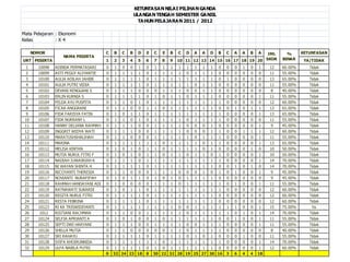 KETUNTASAN NILAI PILIHAN GANDA
                                                       ULANGAN TENGAH SEMESTER GANJIL
                                                         TAHUN PELAJARAN 2011 / 2012

Mata Pelajaran : Ekonomi
Kelas          :X4

      NOMOR                            C   B   C   B    D   E   C   E   B   C   D   A   A   D   B   C   A   A   B
                                                                                                              JML   A           %      KETUNTASAN
                   NAMA PESERTA
URT PESERTA                            1   2   3   4    5   6   7   8   9   10 11 12 13 14 15 16 17 18 19 20 SKOR             BENAR     YA/TIDAK
  1     10098   ADINDA PERMATASARI     0    1 0 0 1         0    1 1 1 1 1 1 1 1 0                  0   0   1   0    1   12   60.00%      Tidak
  2     10099   ASTI PEGGY ALIYANTIE   0    1 1 1 1         0    1 1 1 1 0 1 1 1 0                  0   0   0   0    0   11   55.00%      Tidak
  3     10100   AULIA ADILAH JAHIBI    0    1 1 1 1         0    1 1 1 1 1 1 1 1 0                  1   0   0   0    0   13   65.00%      Tidak
  4     10101   AULIA PUTRI VIDIA      0    1 1 1 1         0    1 1 1 1 1 0 1 1 0                  0   0   0   0    0   11   55.00%      Tidak
  5     10102   DEVANI RENGGANI S      0    1 1 1 0         0    0 1 1 1 0 0 1 1 0                  0   0   0   0    0    8   40.00%      Tidak
  6     10103   ERLIN KURNIA S         0    1 1 1 1         0    1 0 1 1 0 1 1 1 0                  0   0   0   0    1   11   55.00%      Tidak
  7     10104   FELDA AYU PUSPITA      0    1 1 0 1         0    1 1 1 1 1 1 1 1 1                  0   0   0   0    0   12   60.00%      Tidak
  8     10105   FICKA ANGGRANI         0    1 1 0 0         1    1 0 1 1 1 1 1 1 0                  0   1   0   1    1   13   65.00%      Tidak
  9     10106   FIDA FARISYA FATIN     0    1 0 1 1         0    1 1 1 1 1 1 1 1 1                  0   0   0   0    1   13   65.00%      Tidak
 10     10107   FIDA NURRANY L         0    1 1 0 1         0    1 1 1 1 0 1 1 1 1                  0   0   0   0    0   11   55.00%      Tidak
 11     10108   HANNY DELIANA RAHMAH   0    1 1 1 0         0    1 1 1 1 0 0 0 1 0                  0   0   0   0    1    9   45.00%      Tidak
 12     10109   INGGRIT WIDYA WATI     0    1 1 1 0         0    1 1 1 1 0 0 0 1 1                  0   0   1   1    1   12   60.00%      Tidak
 13     10110   MARATUSHSHALIHAH       0    1 1 0 0         0    1 1 1 1 1 0 1 1 1                  0   0   0   0    1   11   55.00%      Tidak
 14     10111   MARINA                 0    1 1 1 1         1    1 0 1 1 1 1 0 1 1                  0   0   0   0    1   13   65.00%      Tidak
 15     10112   MELISA KINTAN          0    1 0 1 0         1    1 0 1 1 1 1 0 1 0                  0   0   0   1    0   10   50.00%      Tidak
 16     10113   MUTIA NURUL FITRI F    0    1 0 1 0         1    1 0 1 1 0 1 1 0 1                  0   0   0   0    1   10   50.00%      Tidak
 17     10114   NADIAH JUWAIRIAH K     0    1 1 1 0         1    1 1 1 1 1 1 1 1 1                  0   0   0   0    1   14   70.00%      Tidak
 18     10115   NI WAYAN SHINTA H      0    1 1 1 1         0    1 1 1 1 1 1 1 1 0                  0   1   0   1    0   14   70.00%      Tidak
 19     10116   NICOYANTI THERESIA     0    1 1 0 0         0    1 1 1 0 0 0 1 0 1                  0   1   0   0    1    9   45.00%      Tidak
 20     10117   NOVIANTI NURAFIFAH     0    1 0 1 1         0    1 0 1 0 1 1 1 1 0                  0   0   0   0    0    9   45.00%      Tidak
 21     10118   RAHMAH HANDAYANI ADI   0    1 0 0 0         0    1 1 1 0 1 1 1 1 1                  0   1   0   0    1   11   55.00%      Tidak
 22     10119   RATNAWATI SUKARDI      0    1 0 1 1         0    1 1 1 1 1 1 1 1 1                  0   0   0   0    0   12   60.00%      Tidak
 23     10120   REGITA NURUL FITRI     0    1 1 1 1         0    1 1 1 1 1 1 1 1 0                  0   0   0   0    0   12   60.00%      Tidak
 24     10121   RESTA FEBRINA          0    1 1 1 1         0    1 1 1 1 1 1 1 1 0                  0   0   0   0    0   12   60.00%      Tidak
 25     10123   RI KA TRISWIDIYANTI    0    1 1 1 1         1    1 1 1 0 0 1 1 1 1                  1   1   0   0    1   15   75.00%       Ya
 26      1012   RISTIANI RACHMAN       0    1 1 0 0         1    1 1 1 1 0 1 1 1 1                  1   0   1   0    1   14   70.00%      Tidak
 27     10124   SELFIA APRIANTI A      0    1 0 1 0         0    1 0 1 1 1 1 1 1 0                  0   1   0   0    1   11   55.00%      Tidak
 28     10125   SEPTI DWI HARYANI      0    1 1 1 0         0    1 1 1 1 0 0 1 1 1                  0   0   0   0    1   11   55.00%      Tidak
 29     10126   SHELLA MUTIA           0    1 1 0 0         0    0 0 1 1 0 1 1 1 1                  0   0   0   0    0    8   40.00%      Tidak
 30     10127   SRI RAHAYU             0    1 1 1 1         0    1 1 1 1 0 1 0 1 0                  0   0   1   0    0   11   55.00%      Tidak
 31     10128   SYIFA KHOIRUNNISA      0    1 1 1 1         1    1 0 1 1 1 1 1 1 1                  0   0   0   0    1   14   70.00%      Tidak
 32     10129   ULFA NABILA PUTRI      0    1 1 1 1         0    1 0 1 1 1 1 1 1 0                  0   0   0   0    1   12   60.00%      Tidak
                                       0   32 24 23 18      8   30 22 32 28 19 25 27 30 16          3   6   4   4   18
 