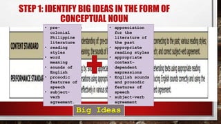 STEP 1: IDENTIFY BIG IDEAS IN THE FORM OF
CONCEPTUAL NOUN
• appreciation
for the
literature of
the past
• appropriate
reading styles
• appropriate
context-
dependent
expressions
• English sounds
and prosodic
features of
speech
• subject-verb
agreement
• pre-
colonial
Philippine
literature
• reading
styles
• word
meaning
• sounds of
English
• prosodic
features of
speech
• subject-
verb
agreement.
Big Ideas
 