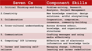 Seven Cs Component Skills
1. Critical Thinking-and-Doing Problem-solving, Research,
Analysis, Project Management
2.Creativity New knowledge creation; design
solutions; artful storytelling
3. Collaboration Cooperation, compromise,
consensus, community-building
4. Cross-cultural understanding Across diverse ethnic,
knowledge, and organizational
structures
5. Communication Crafting messages and using
media effectively
6. Computing/ ICT Literacy Effective use of electronic
information and knowledge tools
7. Career and learning self-
reliance
Managing change, lifelong
learning and career redefinition
 