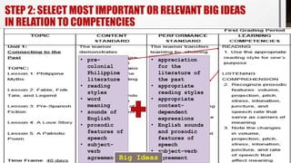 STEP 2: SELECT MOST IMPORTANT OR RELEVANT BIG IDEAS
IN RELATION TO COMPETENCIES
• pre-
colonial
Philippine
literature
• reading
styles
• word
meaning
• sounds of
English
• prosodic
features of
speech
• subject-
verb
agreement.
• appreciation
for the
literature of
the past
• appropriate
reading styles
• appropriate
context-
dependent
expressions
• English sounds
and prosodic
features of
speech
• subject-verb
agreementBig Ideas
 