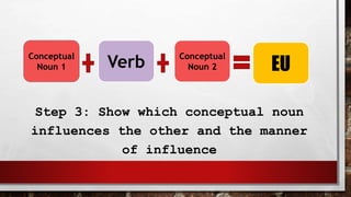 Step 3: Show which conceptual noun
influences the other and the manner
of influence
Conceptual
Noun 1 Verb Conceptual
Noun 2 EU
 