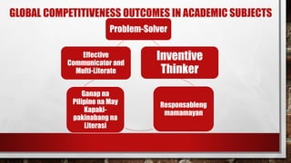 GLOBAL COMPETITIVENESS OUTCOMES IN ACADEMIC SUBJECTS
Problem-Solver
Inventive
Thinker
Responsableng
mamamayan
Ganap na
Pilipino na May
Kapaki-
pakinabang na
Literasi
Effective
Communicator and
Multi-Literate
 