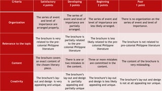 Criteria Satisfactory
4 points
Developing
3 points
Beginning
2 points
Poor
1 point
Organization
The series of event
and level of
importance are
arranged properly.
The series of
event and level of
importance are
partially
arranged.
The series of event and
level of importance are
less likely arranged.
There is no organization on the
series of event and level of
importance.
Relevance to the topic
The brochure is very
related to the pre-
colonial Philippne
literature
The brochure is
partially related
to the pre-
colonial Philippne
literature
The brochure is less
likely related to the pre-
colonial Philippne
literature
The brochure is not related to
pre-colonial Philippne literature
Content
The brochure covers
an exact content of
the chosen literary
piece.
There is one or
two mistakes in
the content.
Three or more mistakes
are committed in the
content.
The content of the brochure is
very misleading.
Creativity
The brochure’s lay-
out and design is very
appealing and unique.
The brochure’s
lay-out and design
is partially
appealing and
partially unique
The brochure’s lay-out
and design is less likely
appealing and unique.
The brochure’s lay-out and design
is not at all appealing nor unique.
 