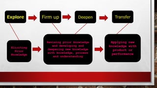 Explore Firm up Deepen Transfer
Eliciting
Prior
Knowledge
Revising prior knowledge
and developing and
deepening new knowledge
with knowledge, process
and understanding
Applying new
knowledge with
product or
performance
 