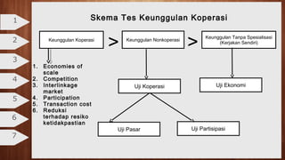 2
3
4
5
6
7
1
Keunggulan Koperasi Keunggulan Nonkoperasi
Uji EkonomiUji Koperasi
Uji Pasar Uji Partisipasi
Keunggulan Tanpa Spesialisasi
(Kerjakan Sendiri)
> >
Skema Tes Keunggulan Koperasi
1. Economies of
scale
2. Competition
3. Interlinkage
market
4. Participation
5. Transaction cost
6. Reduksi
terhadap resiko
ketidakpastian
 