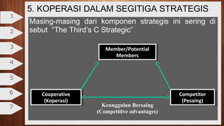 5. KOPERASI DALAM SEGITIGA STRATEGIS
2
3
4
5
6
7
1
Cooperative
(Koperasi)
Cooperative
(Koperasi)
Competitor
(Pesaing)
Competitor
(Pesaing)
Member/Potential
Members
Member/Potential
Members
Keunggulan Bersaing
(Competitive advantages)
Masing-masing dari komponen strategis ini sering di
sebut “The Third’s C Strategic”
 