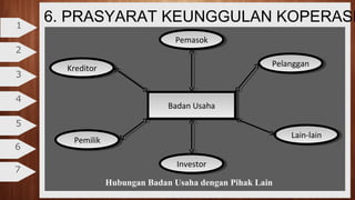 2
3
4
5
6
7
1
6. PRASYARAT KEUNGGULAN KOPERASI
InvestorInvestor
PemasokPemasok
Lain-lainLain-lain
PelangganPelanggan
KreditorKreditor
PemilikPemilik
Badan UsahaBadan Usaha
Hubungan Badan Usaha dengan Pihak Lain
 