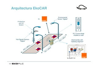 Arquitectura EkoCAR

                                                         Environmental
                               3G                       Sensor "Zigbee"
    IP VideoCam
      with PLC
       Modem




                                                                                PLC Control Node
                                                                                 installed on staff
                                                                         V
                                                                    40
  Hub Signals Sensors
                                                              C   +2          Electrical Box with
       "Zigbee"                                            PL                "Gateway Segment"

                           V
                      40
                C   +2                          0   V
             PL                            + 24
                                       C
                                    PL
 
