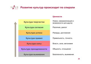 Развитие культур происходит по спирали


                          Ценности

                          Новое, самореализация и
  Культура творчества     возможности для других

   Культура согласия      Различия, диалог


    Культура успеха       Рекорды, достижения


    Культура правил       Правильность, точность


    Культура силы         Власть, сила, автономия


Культура принадлежности   Общность, отношения


  Культура выживания      Безопасность, выживание

                                                    26
 