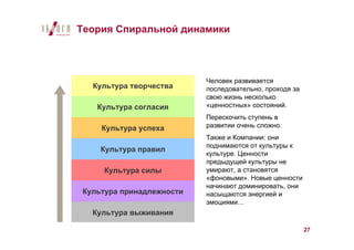 Теория Спиральной динамики




                          Человек развивается
  Культура творчества     последовательно, проходя за
                          свою жизнь несколько
   Культура согласия      «ценностных» состояний.
                          Перескочить ступень в
    Культура успеха       развитии очень сложно.
                          Также и Компании: они
                          поднимаются от культуры к
    Культура правил
                          культуре. Ценности
                          предыдущей культуры не
    Культура силы         умирают, а становятся
                          «фоновыми». Новые ценности
                          начинают доминировать, они
Культура принадлежности   насыщаются энергией и
                          эмоциями…
  Культура выживания

                                                        27
 