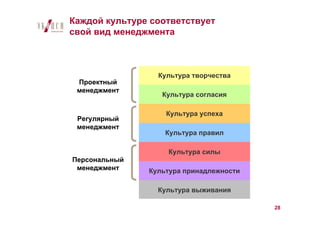 Каждой культуре соответствует
свой вид менеджмента



                 Культура творчества
 Проектный
 менеджмент
                  Культура согласия

                   Культура успеха
 Регулярный
 менеджмент
                   Культура правил

                   Культура силы
Персональный
 менеджмент    Культура принадлежности

                 Культура выживания

                                         28
 