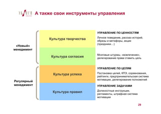 А также свои инструменты управления



                                        УПРАВЛЕНИЕ ПО ЦЕННОСТЯМ
                                        Личное поведение, рассказ историй,
                  Культура творчества   образы и метафоры, акции
                                        (праздники…)
 «Новый»
менеджмент
                                        Мозговые штурмы, «вовлечение»,
                   Культура согласия    делегирование права ставить цель


                                        УПРАВЛЕНИЕ ПО ЦЕЛЯМ

                    Культура успеха     Постановка целей, КПЭ, соревнования,
                                        рейтинги, предпринимательская система
                                        мотивации, делегирование полномочий
Регулярный
менеджмент                              УПРАВЛЕНИЕ ЗАДАЧАМИ
                                        Должностные инструкции,
                   Культура правил
                                        регламенты, штрафная система
                                        мотивации

                                                                       29
 