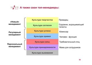 А также свои топ-менеджеры:



                  Культура творчества     Провидец
  «Новый»
 менеджмент                               Садовник, выращивающий
                   Культура согласия
                                          таланты
                    Культура успеха       Комиссар
 Регулярный
 менеджмент
                    Культура правил       Человек - функция

                    Культура силы         Требовательный отец
Персональный
 менеджмент     Культура принадлежности   Мама для сотрудников

                  Культура выживания


                                                              30
 