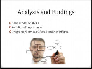 Analysis and Findings
0 Kano Model Analysis
0 Self-Stated Importance
0 Programs/Services Offered and Not Offered
 