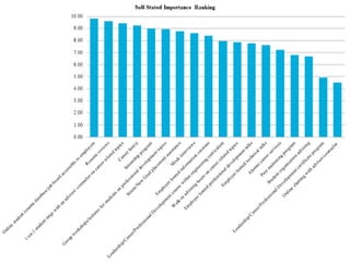 Self Stated Importance
        Ranking
 