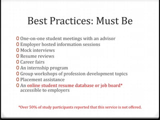 Best Practices: Must Be
0 One-on-one student meetings with an advisor
0 Employer hosted information sessions
0 Mock interviews
0 Resume reviews
0 Career fairs
0 An internship program
0 Group workshops of profession development topics
0 Placement assistance
0 An online student resume database or job board*
 accessible to employers


*Over 50% of study participants reported that this service is not offered.
 
