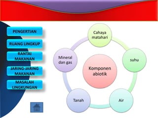 PENGERTIAN
RUANG LINGKUP
RANTAI
MAKANAN
JARING-JARING
MAKANAN
MASALAH
LINGKUNGAN
Komponen
abiotik
Cahaya
matahari
suhu
AirTanah
Mineral
dan gas
 