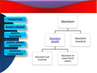 PENGERTIAN
RUANG LINGKUP
RANTAI
MAKANAN
JARING-JARING
MAKANAN
MASALAH
LINGKUNGAN
Ekosistem
Ekosistem
akuatik
Ekosistem laut
(marine)
Ekosistem air
tawar (fresh
water)
Ekosistem
terestrial
 