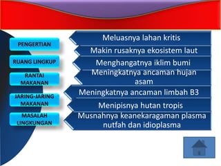 PENGERTIAN
RUANG LINGKUP
RANTAI
MAKANAN
JARING-JARING
MAKANAN
MASALAH
LINGKUNGAN
Meluasnya lahan kritis
Makin rusaknya ekosistem laut
Menghangatnya iklim bumi
Meningkatnya ancaman hujan
asam
Meningkatnya ancaman limbah B3
Menipisnya hutan tropis
Musnahnya keanekaragaman plasma
nutfah dan idioplasma
 