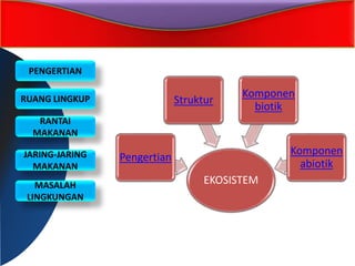 PENGERTIAN
RUANG LINGKUP
RANTAI
MAKANAN
JARING-JARING
MAKANAN
MASALAH
LINGKUNGAN
EKOSISTEM
Pengertian
Struktur
Komponen
biotik
Komponen
abiotik
 