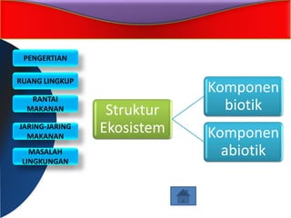 PENGERTIAN
RUANG LINGKUP
RANTAI
MAKANAN
JARING-JARING
MAKANAN
MASALAH
LINGKUNGAN
Struktur
Ekosistem
Komponen
biotik
Komponen
abiotik
 