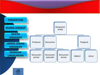 PENGERTIAN
RUANG LINGKUP
RANTAI
MAKANAN
JARING-JARING
MAKANAN
MASALAH
LINGKUNGAN
Komponen
biotik
Produsen Konsumen
Konsumen
primer
Konsumen
sekunder
Konsumen
tersier
Pengurai
Bakteri Jamur
 