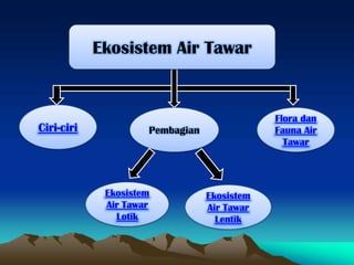 Ekosistem Air Tawar
Ciri-ciri
Flora dan
Fauna Air
Tawar
Pembagian
Ekosistem
Air Tawar
Lotik
Ekosistem
Air Tawar
Lentik