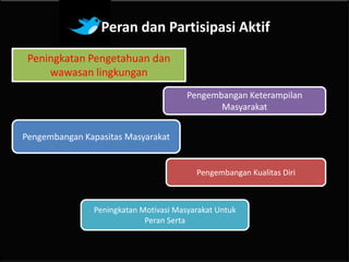 Peran dan Partisipasi Aktif
 Peningkatan Pengetahuan dan
     wawasan lingkungan
                                       Pengembangan Keterampilan
                                              Masyarakat


Pengembangan Kapasitas Masyarakat


                                         Pengembangan Kualitas Diri



               Peningkatan Motivasi Masyarakat Untuk
                            Peran Serta
 