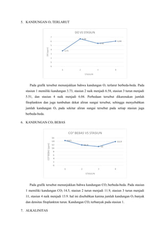 5. KANDUNGAN O2 TERLARUT
Pada grafik tersebut menunjukkan bahwa kandungan O2 terlarut berbeda-beda. Pada
stasiun 1 memiliki kandungan 3.73, stasiun 2 naik menjadi 6.58, stasiun 3 turun menjadi
5.51, dan stasiun 4 naik menjadi 6.04. Perbedaan tersebut dikarenakan jumlah
fitoplankton dan juga tumbuhan dekat aliran sungai tersebut, sehingga menyebabkan
jumlah kandungan O2 pada sekitar aliran sungai tersebut pada setiap stasiun juga
berbeda-beda.
6. KANDUNGAN CO2 BEBAS
Pada grafik tersebut menunjukkan bahwa kandungan CO2 berbeda-beda. Pada stasiun
1 memiliki kandungan CO2 14.5, stasiun 2 turun menjadi 11.9, stasiun 3 turun menjadi
11, stasiun 4 naik menjadi 13.9. hal ini disebabkan karena jumlah kandungan O2 banyak
dan densitas fitoplankton turun. Kandungan CO2 terbanyak pada stasiun 1.
7. ALKALINITAS
 