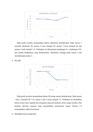 Pada grafik tersebut menunjukkan bahwa alkalinitas berbeda-beda. Pada stasiun 1
memiliki alkalinitas 99, stasiun 2 turun menjadi 98, stasiun 3 turun menjadi 88, dan
stasiun 4 naik menjadi 111. Perbedaan ini dikarenakan kandungan O2 , kandungan CO2,
dan jumlah fitoplankton yang berbeda-beda. Alkalinitas tertinggi pada stasiun 4 dan
terendah pada stasiun 3.
8. PH AIR
Pada grafik tersebut menunjukkan bahwa Ph setiap stasiun berbeda-beda. Pada stasiun
1 dan 2 memiliki Ph 7.25, stasiun 3 dan 4 turun menjadi 7.2. Perbedaan ini disebabkan
karena unsur-unsur organik dan anorganik yang ada disekitar aliran sungai tersebut. Dan
keadaan aktivitas manusia yang menyebabkan pencemaran sungai. Stasiun 1-4
menunjukkan sedikit tercemaran.
9. DIVERSITAS PLANKTON
 