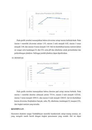 Pada grafik tersebut menunjukkan bahwa diversitas setiap stasiun berbeda-beda. Pada
stasiun 1 memiliki diversitas sekitar 1.93, stasiun 2 naik menjadi 4.02, stasiun 3 turun
menjadi 3.88, dan stasiun 4 turun menjadi 3.65. Hal ini disebabkan karena nutrient dalam
air sungai serta kandungan O2 dan CO2 serta pH dan alkalinitas untuk pertumbuhan dan
perkembangan plankton. Sehingga jumlah plankton dapat diperkirakan.
10. DENSITAS
Pada grafik tersebut menunjukkan bahwa densitas pad setiap stasiun berbeda. Pada
stasiun 1 memiliki densitas sebanyak sekitar 753.01, stasiun 2 naik menjadi 1255.02,
stasiun 3 turun menjadi 1054.21, dan stasiun 4 naik menjadi 1204.81. hal ini disebabkan
karena diversitas fitoplankton banyak, suhu, Ph, alkalinitas, kandungan O2 maupun CO2,
dan tingkat nutrient yang tersedia.
KESIMPULAN
Ekosistem disekitar sungai Tambakbayan memiliki karakteristik cukup tenang arusnya, air
yang mengalir masih bersih dengan tingkat pencemaran yang rendah. Hal ini dapat
 
