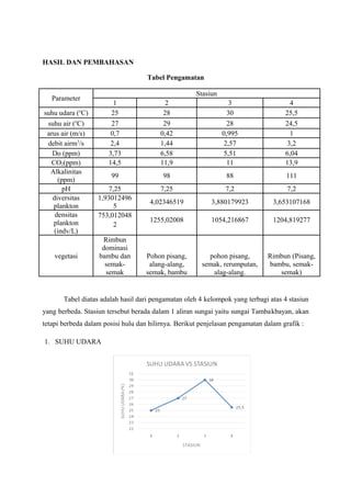 HASIL DAN PEMBAHASAN
Tabel Pengamatan
Parameter
Stasiun
1 2 3 4
suhu udara (o
C) 25 28 30 25,5
suhu air (o
C) 27 29 28 24,5
arus air (m/s) 0,7 0,42 0,995 1
debit airm3
/s 2,4 1,44 2,57 3,2
Do (ppm) 3,73 6,58 5,51 6,04
CO2(ppm) 14,5 11,9 11 13,9
Alkalinitas
(ppm)
99 98 88 111
pH 7,25 7,25 7,2 7,2
diversitas
plankton
1,93012496
5
4,02346519 3,880179923 3,653107168
densitas
plankton
(indv/L)
753,012048
2
1255,02008 1054,216867 1204,819277
vegetasi
Rimbun
dominasi
bambu dan
semak-
semak
Pohon pisang,
alang-alang,
semak, bambu
pohon pisang,
semak, rerumputan,
alag-alang.
Rimbun (Pisang,
bambu, semak-
semak)
Tabel diatas adalah hasil dari pengamatan oleh 4 kelompok yang terbagi atas 4 stasiun
yang berbeda. Stasiun tersebut berada dalam 1 aliran sungai yaitu sungai Tambakbayan, akan
tetapi berbeda dalam posisi hulu dan hilirnya. Berikut penjelasan pengamatan dalam grafik :
1. SUHU UDARA
 