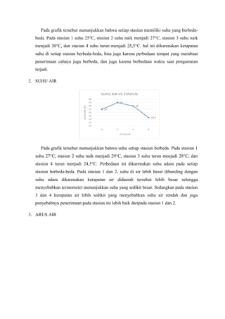 Pada grafik tersebut menunjukkan bahwa setiap stasiun memiliki suhu yang berbeda-
beda. Pada stasiun 1 suhu 25°C, stasiun 2 suhu naik menjadi 27°C, stasiun 3 suhu naik
menjadi 30°C, dan stasiun 4 suhu turun menjadi 25,5°C. hal ini dikarenakan kerapatan
suhu di setiap stasiun berbeda-beda, bisa juga karena perbedaan tempat yang membuat
penerimaan cahaya juga berbeda, dan juga karena berbedaan waktu saat pengamatan
terjadi.
2. SUHU AIR
Pada grafik tersebut menunjukkan bahwa suhu setiap stasiun berbeda. Pada stasiun 1
suhu 27°C, stasiun 2 suhu naik menjadi 29°C, stasiun 3 suhu turun menjadi 28°C, dan
stasiun 4 turun menjadi 24,5°C. Perbedaan ini dikarenakan suhu udara pada setiap
stasiun berbeda-beda. Pada stasiun 1 dan 2, suhu di air lebih besar dibanding dengan
suhu udara dikarenakan kerapatan air didaerah tersebut lebih besar sehingga
menyebabkan termometer menunjukkan suhu yang sedikit besar. Sedangkan pada stasiun
3 dan 4 kerapatan air lebih sedikit yang menyebabkan suhu air rendah dan juga
penyebabnya penerimaan pada stasiun ini lebih baik daripada stasiun 1 dan 2.
3. ARUS AIR
 